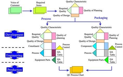 7 what are the what's in quality function deployment